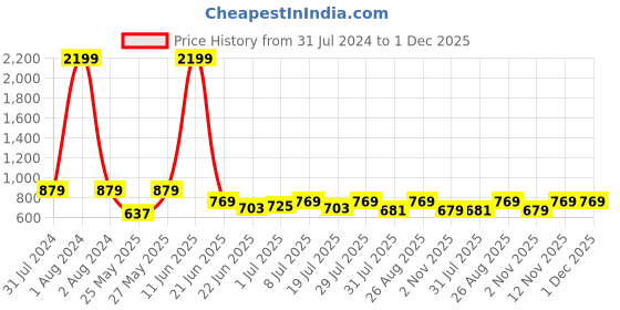 myntra.com Mast & Harbour Men Jean Slim Fit Stretchable Jeans mast & harbour Price History Graph from 31 Jul 2024 to 1 Dec 2025