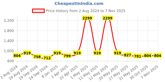 myntra.com Mast & Harbour Men Jean Stretchable Jeans mast & harbour Price History Graph from 2 Aug 2024 to 6 Nov 2025