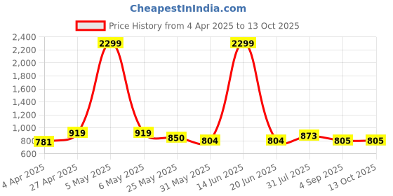 myntra.com Mast & Harbour Men Jean Wide Leg Jeans mast & harbour Price History Graph from 4 Apr 2025 to 11 Oct 2025