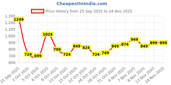 myntra.com Mast & Harbour Men Jogger Fit Cargo Style Jeans mast & harbour Price History Graph from 25 Sep 2025 to 23 Nov 2025