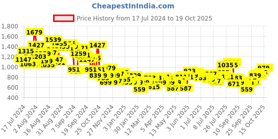 myntra.com Mast & Harbour Men Jogger Fit Cargo Style Parachute Pants mast & harbour Price History Graph from 17 Jul 2024 to 18 Oct 2025