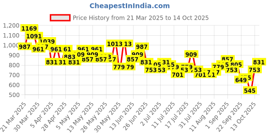 myntra.com Mast & Harbour Men Jogger Fit Jeans With Cut & Sew Panel mast & harbour Price History Graph from 21 Mar 2025 to 13 Oct 2025