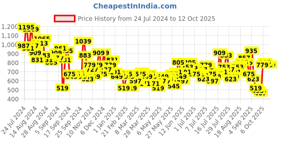 myntra.com Mast & Harbour Men Jogger Fit Light Fade Jeans mast & harbour Price History Graph from 24 Jul 2024 to 12 Oct 2025