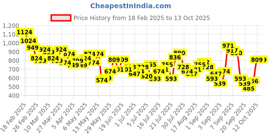 myntra.com Mast & Harbour Men Jogger Fit Light Fade Stretchable Jeans mast & harbour Price History Graph from 18 Feb 2025 to 13 Oct 2025
