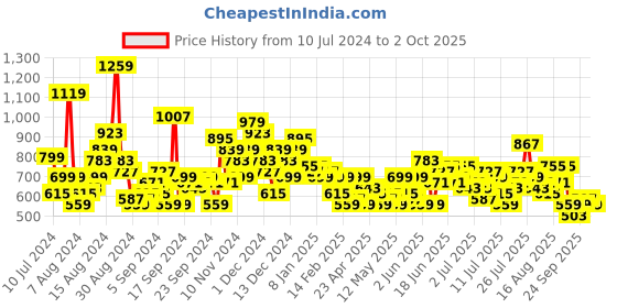 myntra.com Mast & Harbour Men Jogger Fit Stretchable Jeans mast & harbour Price History Graph from 10 Jul 2024 to 2 Oct 2025