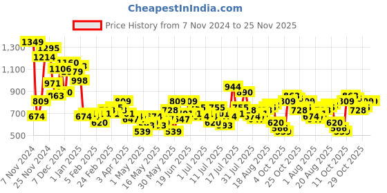 myntra.com Mast & Harbour Men Jogger Fit Stretchable Jeans mast & harbour Price History Graph from 7 Nov 2024 to 24 Nov 2025