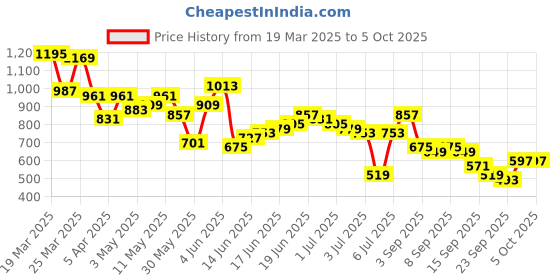myntra.com Mast & Harbour Men Jogger Fit Stretchable Jeans mast & harbour Price History Graph from 19 Mar 2025 to 5 Oct 2025