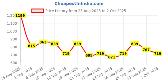 myntra.com Mast & Harbour Men Jogger Mid-Rise Jeans mast & harbour Price History Graph from 25 Aug 2025 to 2 Oct 2025