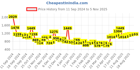 myntra.com Mast & Harbour Men Jogger Stretchable Jeans mast & harbour Price History Graph from 11 Sep 2024 to 2 Nov 2025