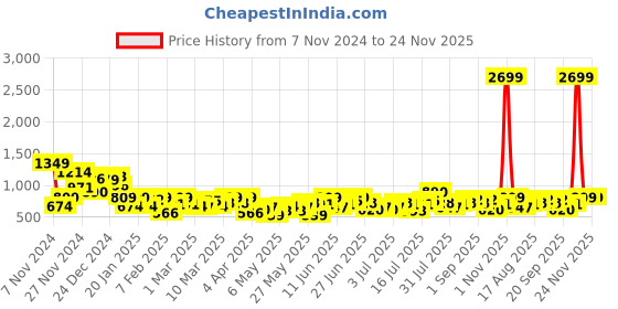 myntra.com Mast & Harbour Men Jogger Stretchable Jeans mast & harbour Price History Graph from 7 Nov 2024 to 23 Nov 2025