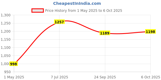 myntra.com Mast & Harbour Men Jogger Stretchable Jeans mast & harbour Price History Graph from 1 May 2025 to 4 Oct 2025