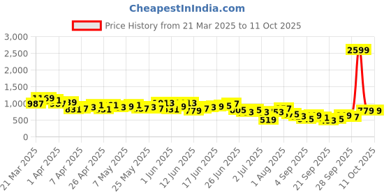myntra.com Mast & Harbour Men Jogger Stretchable Jogger Fit Jeans mast & harbour Price History Graph from 21 Mar 2025 to 8 Oct 2025