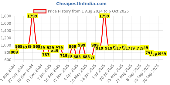 myntra.com Mast & Harbour Men Joggers mast & harbour Price History Graph from 1 Aug 2024 to 4 Oct 2025