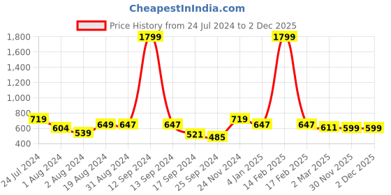 myntra.com Mast & Harbour Men Joggers mast & harbour Price History Graph from 24 Jul 2024 to 1 Dec 2025