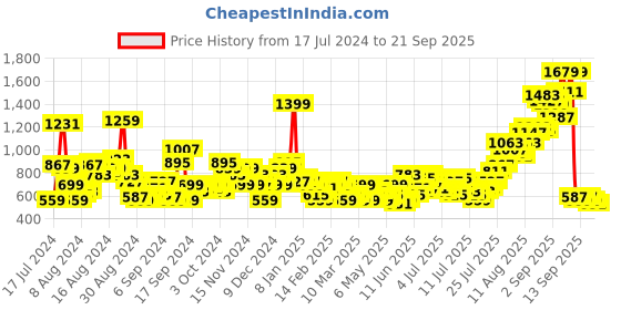 myntra.com Mast & Harbour Men Joggers Fit Cropped Jeans mast & harbour Price History Graph from 17 Jul 2024 to 21 Sep 2025