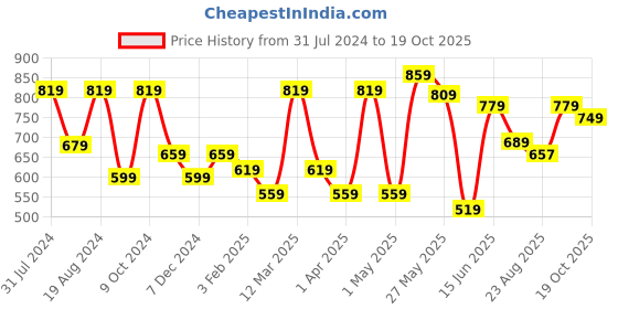 myntra.com Mast & Harbour Men Khaki Mid-Rise Cotton Regular Shorts mast & harbour Price History Graph from 31 Jul 2024 to 19 Oct 2025