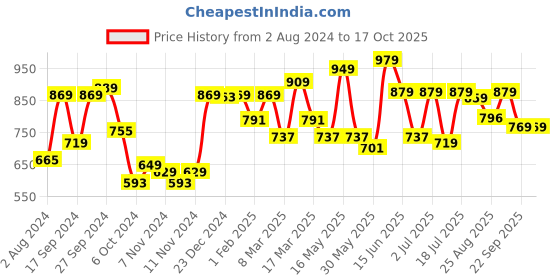 myntra.com Mast & Harbour Men Khaki Regular Fit Solid Joggers mast & harbour Price History Graph from 2 Aug 2024 to 17 Oct 2025