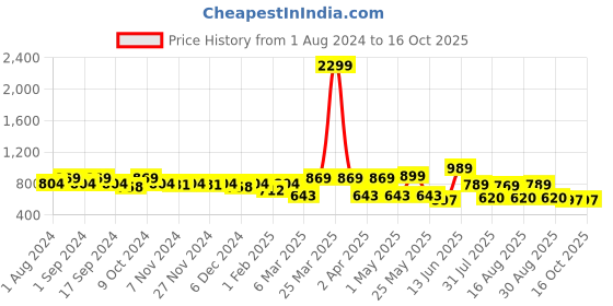myntra.com Mast & Harbour Men Khaki Slim Fit Linen Shorts mast & harbour Price History Graph from 1 Aug 2024 to 16 Oct 2025
