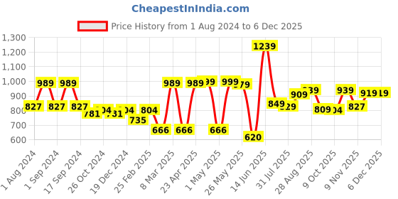 myntra.com Mast & Harbour Men Khaki Smart Easy Wash Chinos Trousers mast & harbour Price History Graph from 1 Aug 2024 to 5 Dec 2025