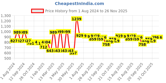 myntra.com Mast & Harbour Men Khaki Smart Easy Wash Chinos Trousers mast & harbour Price History Graph from 1 Aug 2024 to 25 Nov 2025