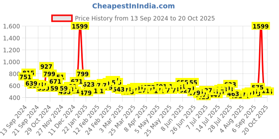 myntra.com Mast & Harbour Men Knit Cargo Shorts mast & harbour Price History Graph from 13 Sep 2024 to 20 Oct 2025