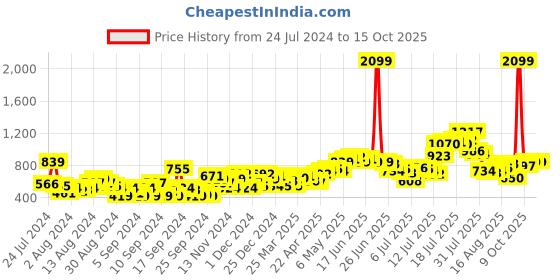 myntra.com Mast & Harbour Men Knitted Joggers mast & harbour Price History Graph from 24 Jul 2024 to 14 Oct 2025