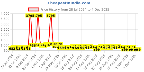 myntra.com Mast & Harbour Men Lace-Ups Lightweight Colourblocked Sneakers mast & harbour Price History Graph from 28 Jul 2024 to 4 Dec 2025
