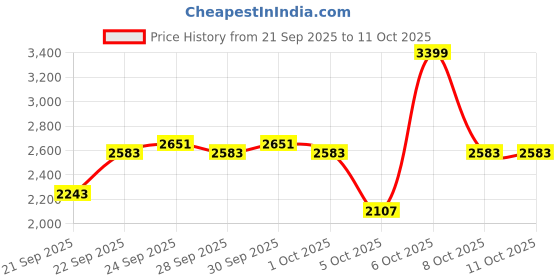 myntra.com Mast & Harbour Men Laptop Bag mast & harbour Price History Graph from 21 Sep 2025 to 10 Oct 2025