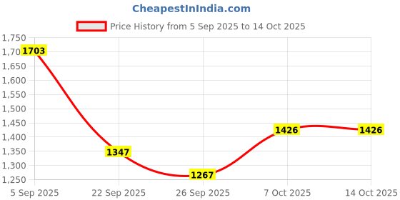 myntra.com Mast & Harbour Men Large Backpack mast & harbour Price History Graph from 5 Sep 2025 to 13 Oct 2025