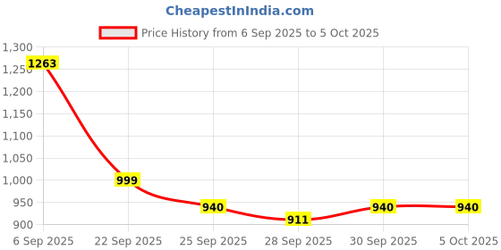 myntra.com Mast & Harbour Men Large Backpack mast & harbour Price History Graph from 6 Sep 2025 to 5 Oct 2025