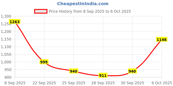 myntra.com Mast & Harbour Men Large Backpack mast & harbour Price History Graph from 8 Sep 2025 to 6 Oct 2025