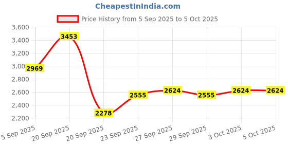 myntra.com Mast & Harbour Men Large Backpack mast & harbour Price History Graph from 5 Sep 2025 to 5 Oct 2025