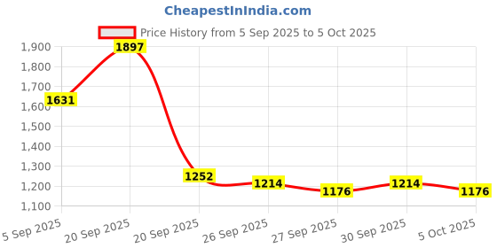myntra.com Mast & Harbour Men Large Backpack mast & harbour Price History Graph from 5 Sep 2025 to 4 Oct 2025