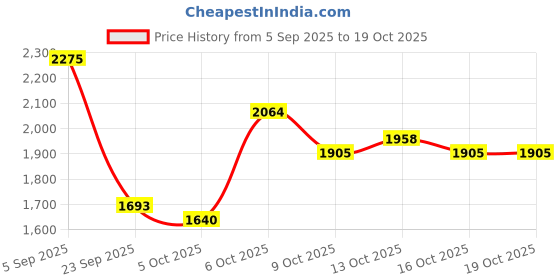 myntra.com Mast & Harbour Men Large Backpack mast & harbour Price History Graph from 5 Sep 2025 to 18 Oct 2025