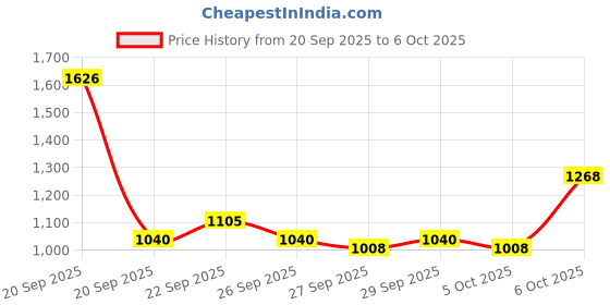 myntra.com Mast & Harbour Men Large Backpack mast & harbour Price History Graph from 20 Sep 2025 to 6 Oct 2025