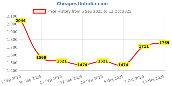 myntra.com Mast & Harbour Men Large Camouflage Backpack mast & harbour Price History Graph from 5 Sep 2025 to 12 Oct 2025