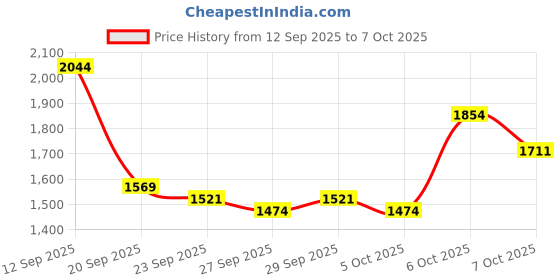 myntra.com Mast & Harbour Men Large Camouflage Backpack mast & harbour Price History Graph from 12 Sep 2025 to 7 Oct 2025