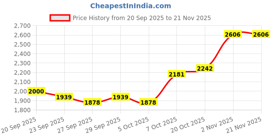 myntra.com Mast & Harbour Men Large Camouflage Backpack mast & harbour Price History Graph from 20 Sep 2025 to 20 Nov 2025
