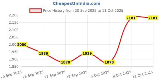 myntra.com Mast & Harbour Men Large Camouflage Backpack mast & harbour Price History Graph from 20 Sep 2025 to 10 Oct 2025