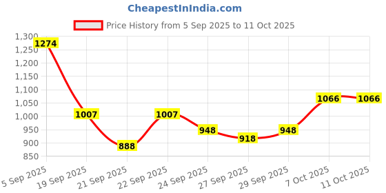myntra.com Mast & Harbour Men Large Solid Backpack mast & harbour Price History Graph from 5 Sep 2025 to 11 Oct 2025