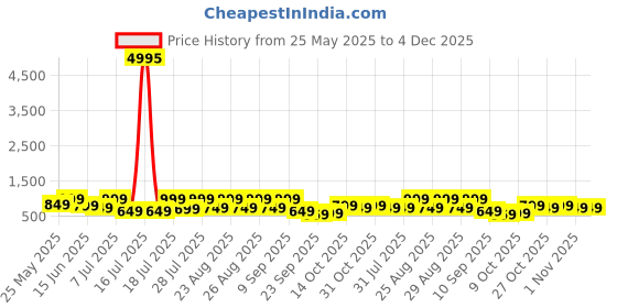 myntra.com Mast & Harbour Men Leather Comfort Sandals mast & harbour Price History Graph from 25 May 2025 to 4 Dec 2025