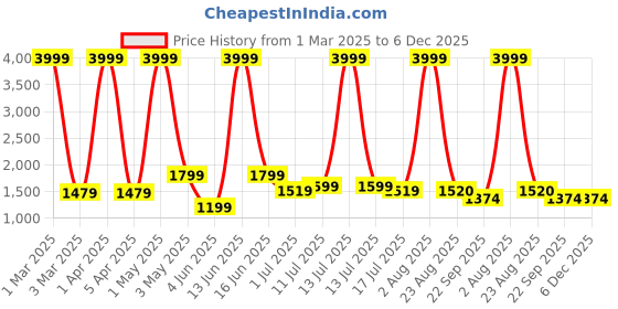 myntra.com Mast & Harbour Men Leather Derbys mast & harbour Price History Graph from 1 Mar 2025 to 6 Dec 2025