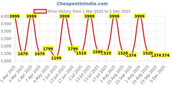 myntra.com Mast & Harbour Men Leather Derbys mast & harbour Price History Graph from 1 Mar 2025 to 5 Dec 2025
