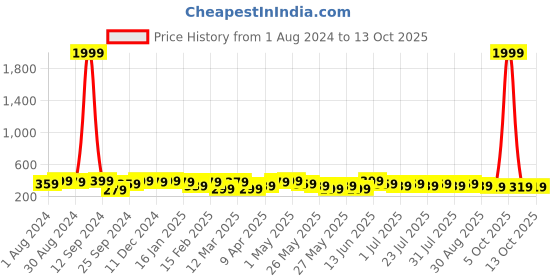 myntra.com Mast & Harbour Men Leather Formal Belt mast & harbour Price History Graph from 1 Aug 2024 to 12 Oct 2025