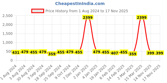 myntra.com Mast & Harbour Men Leather Formal Belt mast & harbour Price History Graph from 1 Aug 2024 to 14 Nov 2025
