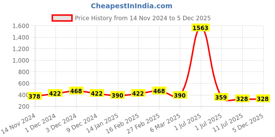 myntra.com Mast & Harbour Men Leather Two Fold Wallet mast & harbour Price History Graph from 14 Nov 2024 to 5 Dec 2025