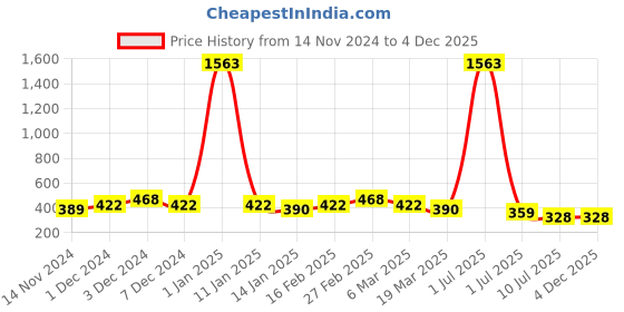 myntra.com Mast & Harbour Men Leather Two Fold Wallet mast & harbour Price History Graph from 14 Nov 2024 to 4 Dec 2025