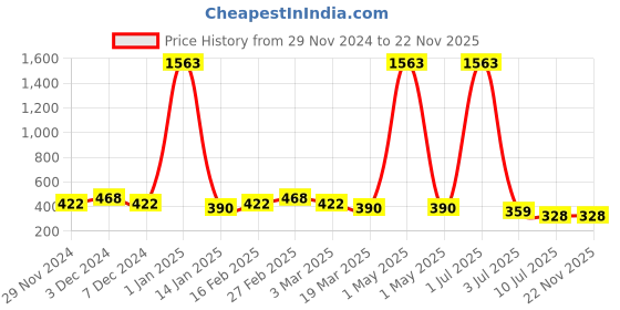 myntra.com Mast & Harbour Men Leather Two Fold Wallet mast & harbour Price History Graph from 29 Nov 2024 to 22 Nov 2025