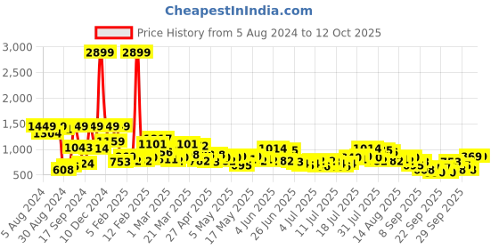 myntra.com Mast & Harbour Men Light Fade Cargo Jeans mast & harbour Price History Graph from 5 Aug 2024 to 12 Oct 2025