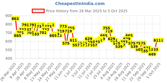 myntra.com Mast & Harbour Men Light Fade Jeans mast & harbour Price History Graph from 26 Mar 2025 to 5 Oct 2025